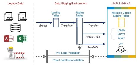 dmc_rt_msg|Legacy data transfer in S4 No segment for legacy  .